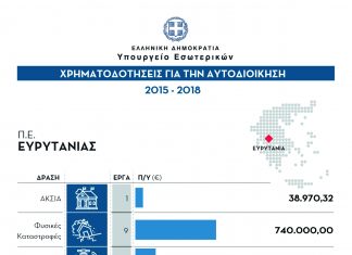 Υπουργείο Εσωτερικών: 3 εκατ. ευρώ πήρε η ΠΕ Ευρυτανίας τα τελευταία 3 χρόνια