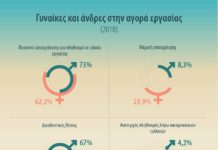 Τι λένε τα στοιχεία για την θέση των γυναικών στην αγορά εργασίας