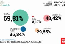 Πολωμένη η Βουλή, πολωμένη και η κοινωνία