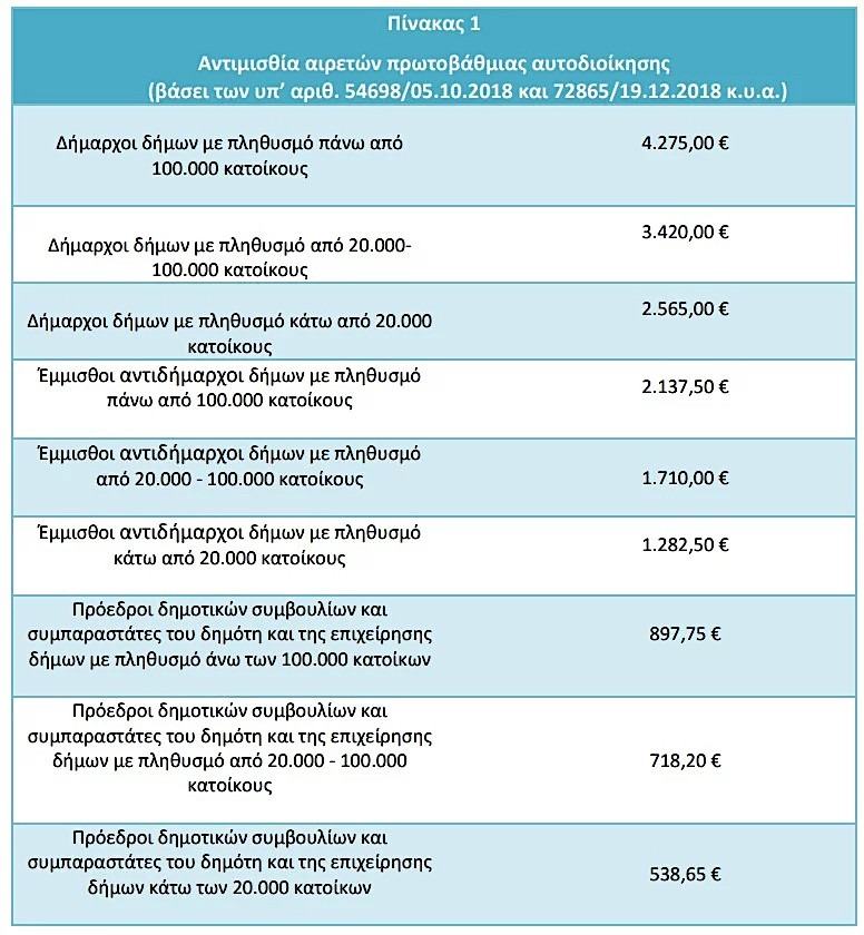 Τι χρήματα θα παίρνουν οι νέοι Περιφερειάρχες