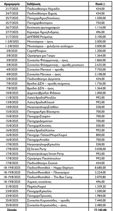 ΓΙΟΡΤΕΣ ΔΑΣΟΥΣ ΚΟΣΤΟΣ