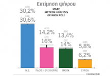 Πολιτικές αναταράξεις και δημοσκοπήσεις