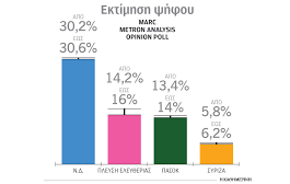 Πολιτικές αναταράξεις και δημοσκοπήσεις