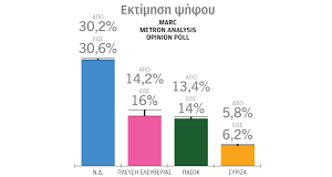 Πολιτικές αναταράξεις και δημοσκοπήσεις