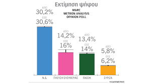 Πολιτικές αναταράξεις και δημοσκοπήσεις Πολιτικές αναταράξεις και δημοσκοπήσεις